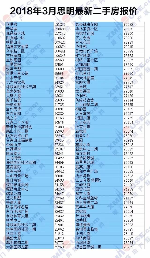 3月厦1300个小区二手房价格曝光 你家房是涨是跌?