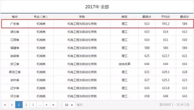 深圳高考分数线