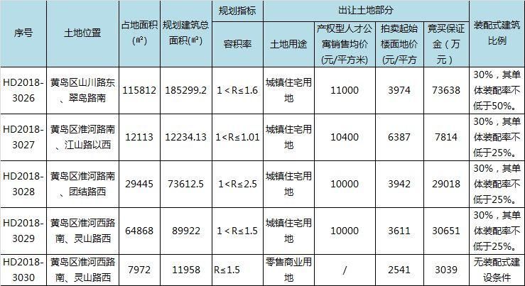 西海岸5宗地网拍，1宗中止，4宗政府平台底价摘得