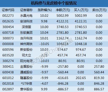 龙虎榜解读:机构卖出5股 一游资6200万买水晶光电