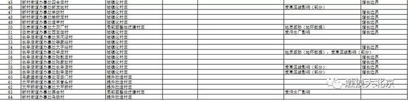 掌握丰台这64个村子将来的迁建、规划动向，快看有你家么?