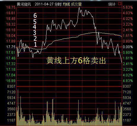 一位股市天才的滴血经验：股价起飞了，用“T+0”往往能获利百倍