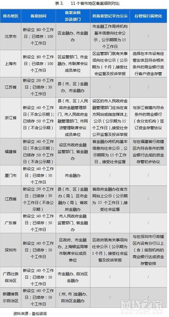 网贷备案进入实质性阶段 P2平台该如何应对?