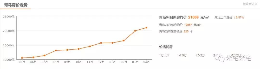 热评当红33个城市房价走向(4)：郑州、武汉、长沙、合肥、太原