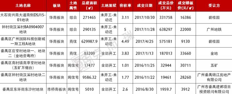 二手将破4万\/平!番禺3大板块纳入主城，房价还要华丽转身?