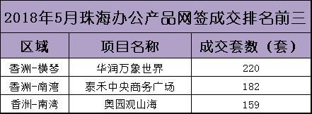 红五月收官！珠海住宅网签1980套 环比上涨31%