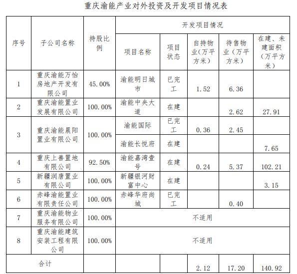 阳光城33.04亿吞并重庆渝能？股权抢夺战硝烟弥漫