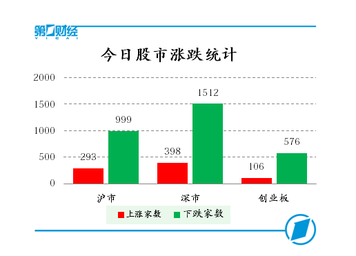 沪深股指全线收跌，煤炭有色逆势走强