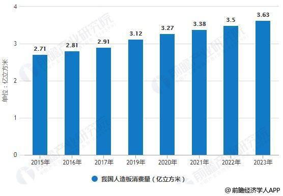 2019年中国人造板行业发展现状及趋势分析 定