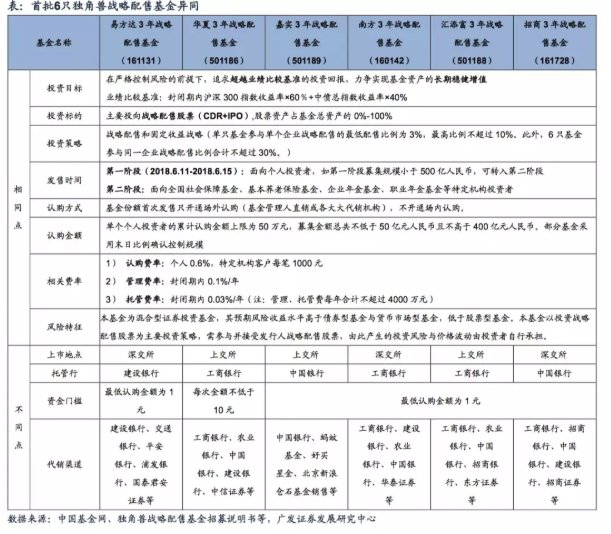 独角兽战略配售究竟意味着什么?