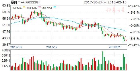 掘金302份年报业绩快报 6双增成长股值得期待