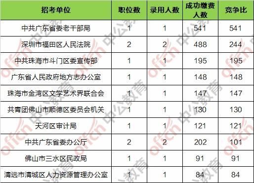 2019广东省公务员考试报名人数统计:最热职位