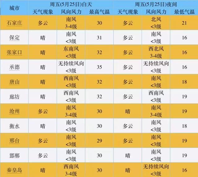 大范围雷阵雨+中到大雨要来！河北人请防范……