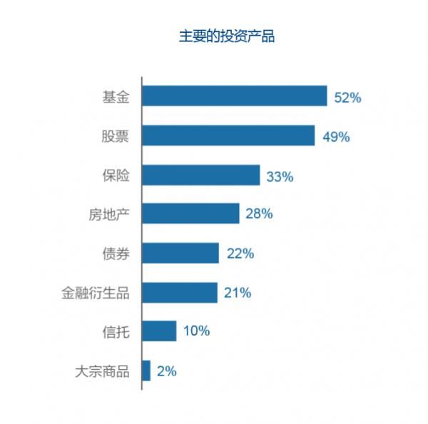 房地产已经不再是高净值人群主要配置资产选择