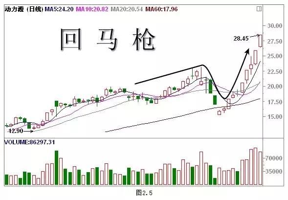 经典K线组合形态解析