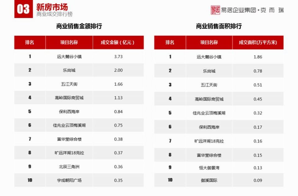 1月长沙楼市报告:传统淡季下，商品房供销双降丨CRIC发布