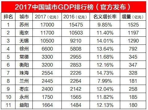 2017 无锡 gdp_2017年无锡GDP预计突破万亿 同比增长7.4