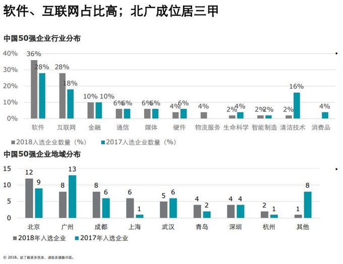 德勤发布2018中国高科技高成长50强 软件领