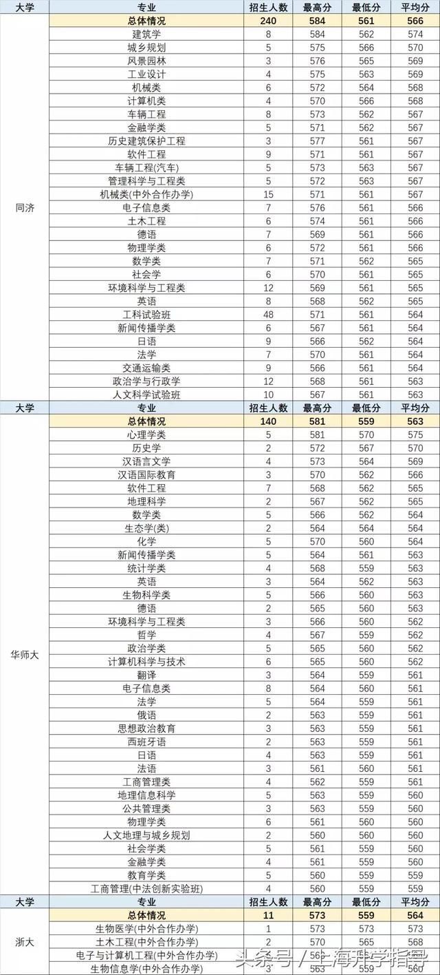 三张表格全面了解2018上海高考综合评价各项
