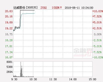 快讯:达威股份涨停 报于20.63元