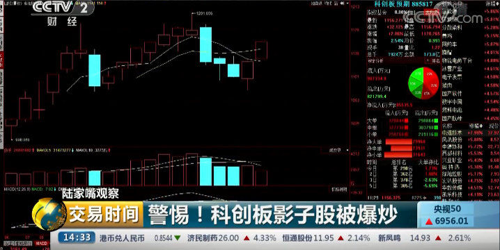 科创板未动,影子股涨停!准考证≠金榜题名