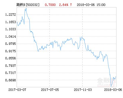 中海中证高铁产业指数分级B净值下跌2.29％ 请保持关注