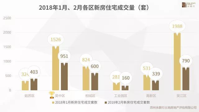 苏州市2月房地产市场及土地市场究竟如何?
