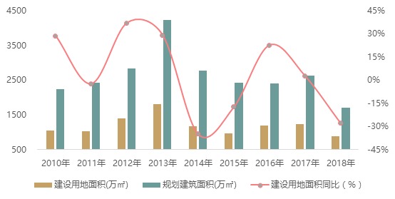 2018重庆土地市场十大关键词,你都get到了吗?