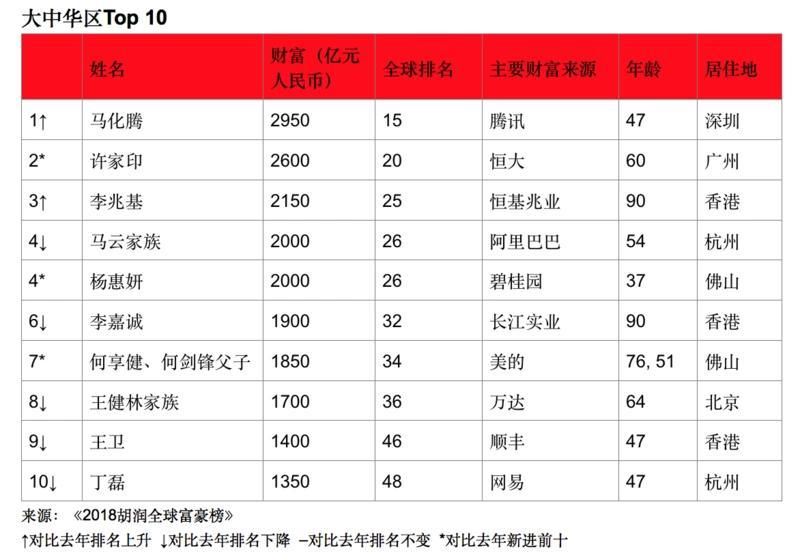 2018胡润全球富豪榜:贝佐斯第一，马化腾为华人首富，北京成十亿