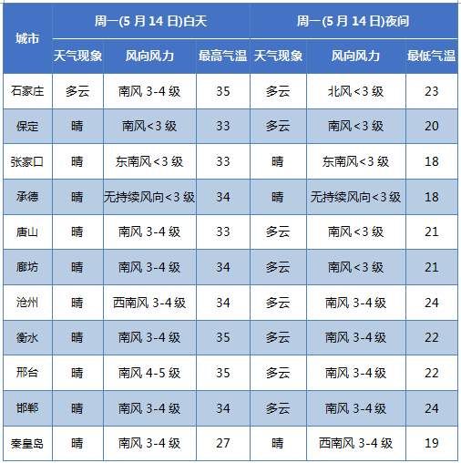 暴雨!冰雹!大风!河北天气开启凌乱模式!高温随后杀到!