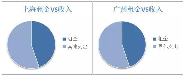 看完9个城市租金地图爆哭:“每月工资的70%都给了房东!”