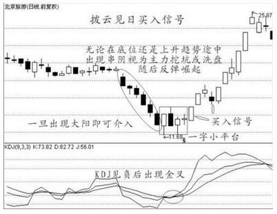 三线合一的三金叉为强烈的买入信号，即使砸锅卖铁也要全力满仓！