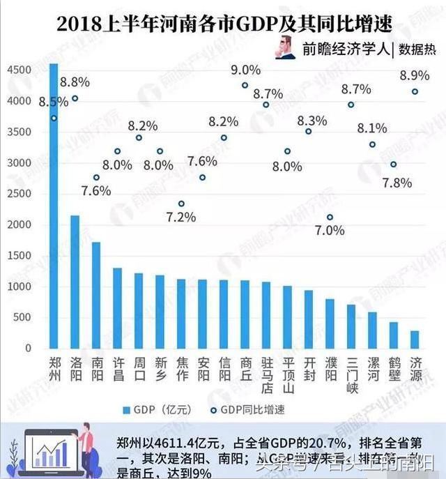 2018年河南上半年GDP数据公布!南阳总量第三