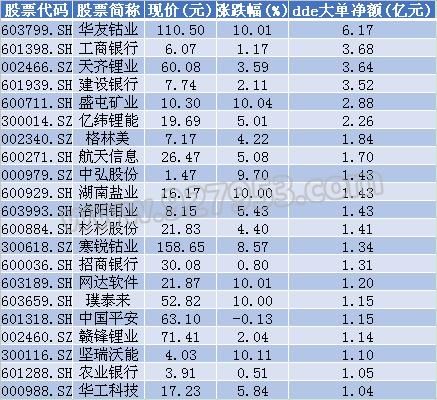 锂电池再迎利好!逾33亿资金入场抢筹 11只龙头股或要暴涨?