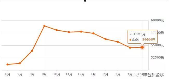 又双?跌了!北京16区最全房价表最新出炉!看看你家的房子是涨还是