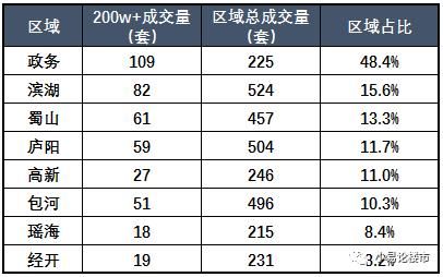 在合肥200万你可以买到哪些房子？