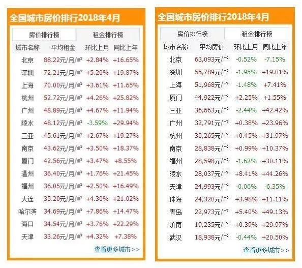 不算不知道！震惊！北京把房租出去要多少年才能回本？泪崩