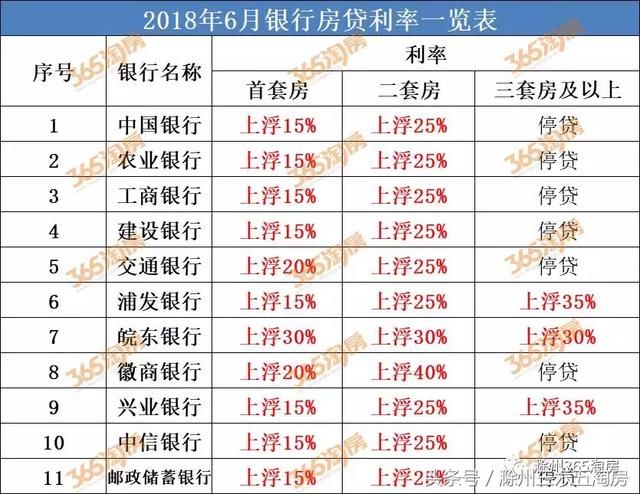 房贷利率上升、高价盘相继入市，滁州房价未来形势严峻！