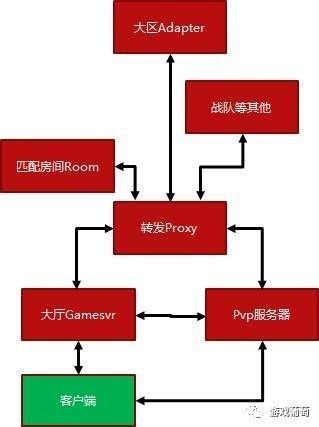 【技术干货】《王者荣耀》技术总监:我们为什么要在技术架构与网