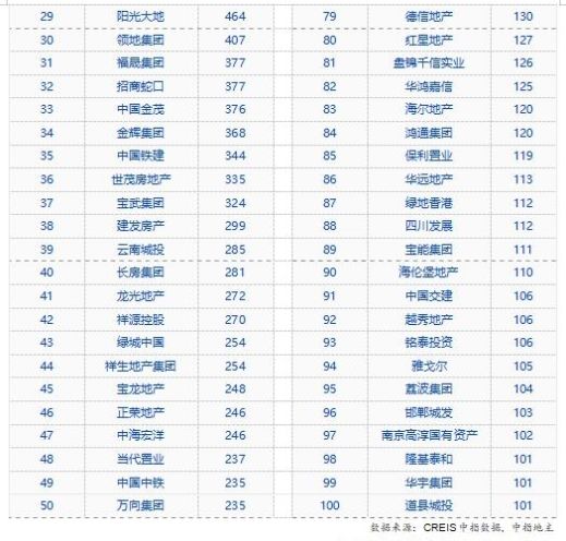 全国2019房地产排行