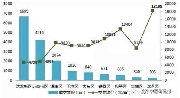 春节假期沈阳楼市区域销量最高增长28倍 谁被置业者青睐?