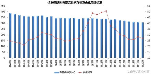 烟台房价9489元\/直逼万元!去化周期不足7个月