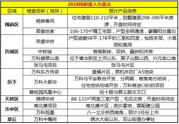 济南的购房需求一直在，2018年下半年将形成供应量