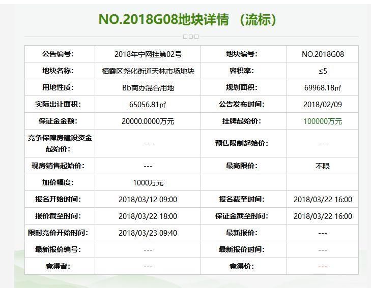 土拍结果出炉!江北虹悦城恒大养生谷尘埃落定，尧化门综合体飞了!