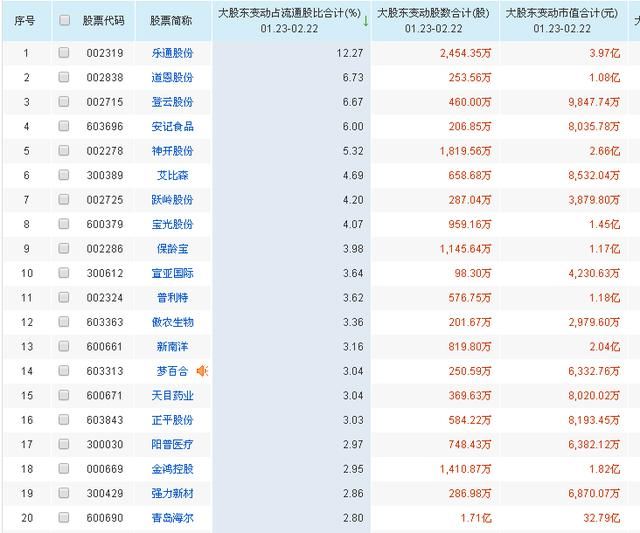 大股东大比率增持这20个股，股民：又是高抛低吸的把戏