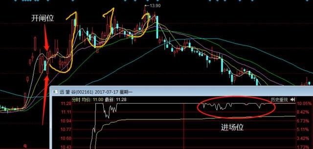 涨K线论：开闸放水一旦掌握此战法天天跟庄吃肉！