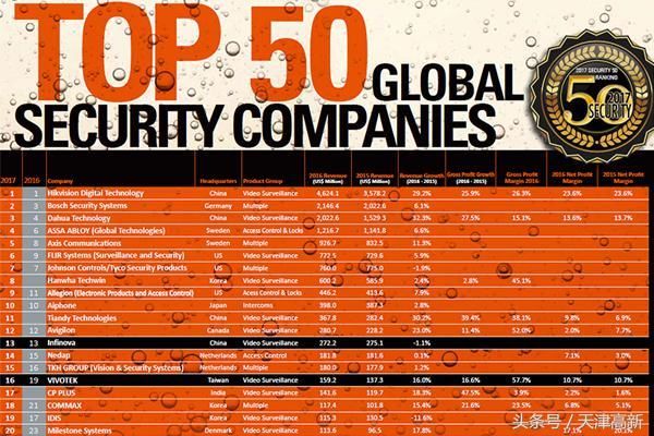 天地伟业技术公司入选全球安防50强 排名第11