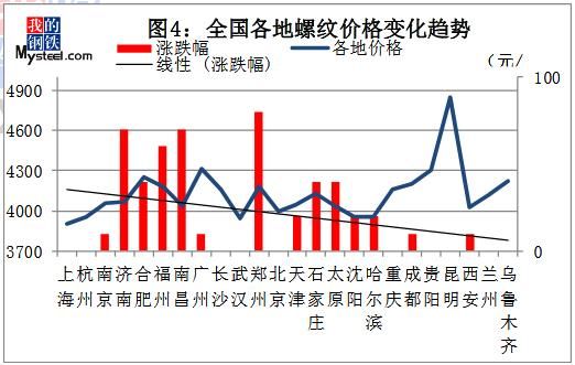 沙钢4050强势挺价，钢价节后上涨能延续?