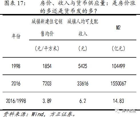 任泽平、夏磊等:房地产周期