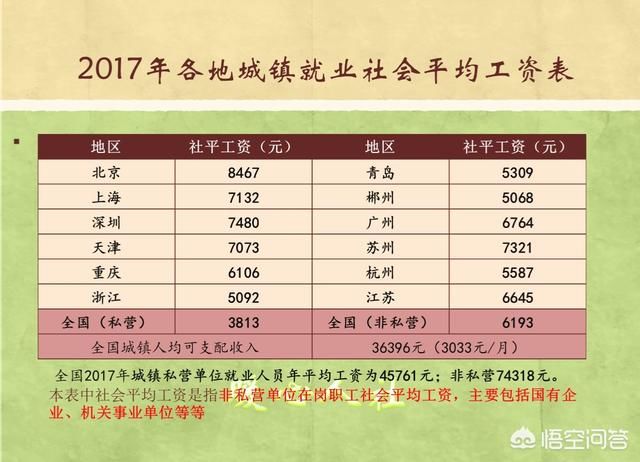 各地差异还是比较大的。 关于我们自己的社保基数,大家必须要了解。这不是说国家公布的社会平均工资标准,而实际上是我们每一个人的上年度12个月平均应发工资,包含了我们的加班费和年终奖的一个工资数。 但是它有一个上下限,下限是社会平均工资的60%,上限是300%。如果我们的平均应发工资在这个范围内,我们的社保缴费就不需要做任何变动。 可是多数人的情况是,我们的平均应发工资在下限60%以下。所以一旦社会平均工资发布之后,我们的社保缴费基数要进行上升,然后我们扣发的养老金个人部分就会增加。 比如说青岛是去年的社平